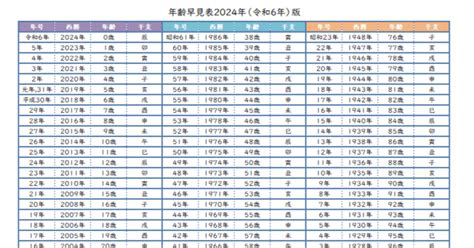 生辰年月日|【2024年 (令和6年)版】年齢・学年・生年・干支の早。